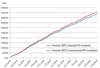 Het effect van het reinigen van zonnepanelen op de opbrengst van een PV installatie Het effect van het reinigen van zonnepanelen op de opbrengst van een PV installatie