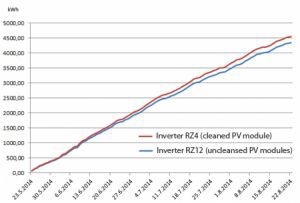 Het effect van het reinigen van zonnepanelen op de opbrengst van een PV installatie