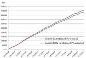 Het effect van het reinigen van zonnepanelen op de opbrengst van een PV installatie Het effect van het reinigen van zonnepanelen op de opbrengst van een PV installatie