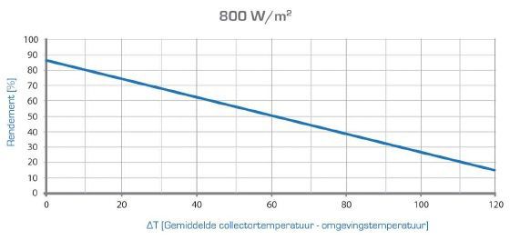 HRsolar zonneboiler rendementscurve groot