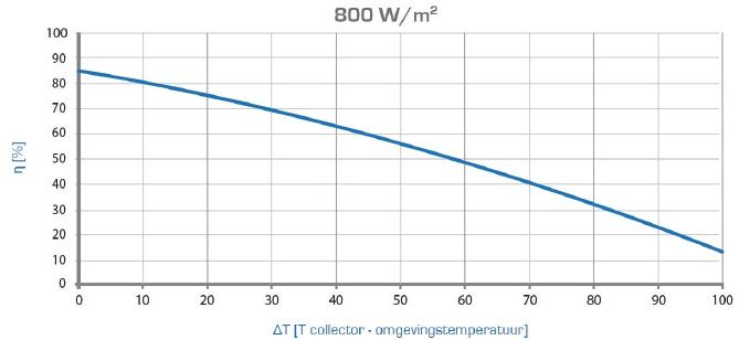 HRsolar zonneboiler rendementscurve